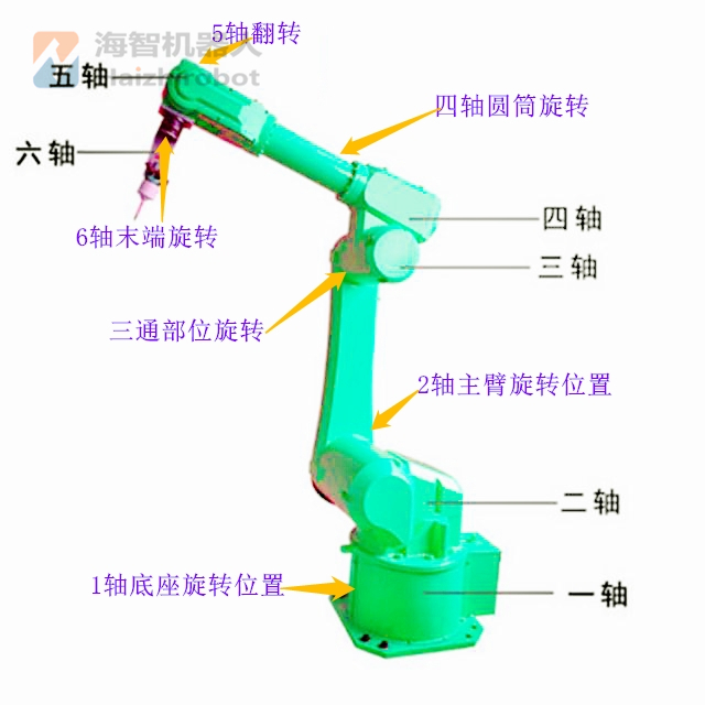 一張圖讓您看懂六軸機(jī)器人